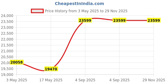 industrybuying.com Supertek CE Certified Aluminium Hot Plate Magnetic Stirrer, Capacity 5 L, CH12395H/2A supertek Price History Graph from 3 May 2025 to 29 Nov 2025