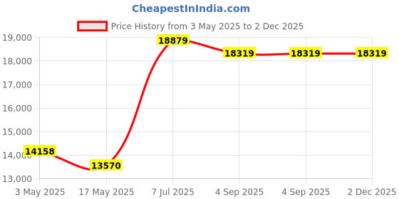 industrybuying.com Supertek CE Certified Aluminium Hot Plate Magnetic Stirrer, Capacity 500 ml, CH12395B/2A supertek Price History Graph from 3 May 2025 to 2 Dec 2025