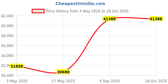 industrybuying.com Supertek CE Certified Ceramic Coated Hot Plate Magnetic Stirrer, Capacity 5 L, CH12395D/2C supertek Price History Graph from 3 May 2025 to 18 Oct 2025
