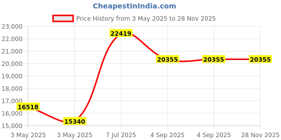 industrybuying.com Supertek CE Certified Ceramic Coated Hot Plate Magnetic Stirrer, Capacity 500 ml, CH12395B/2C supertek Price History Graph from 3 May 2025 to 28 Nov 2025
