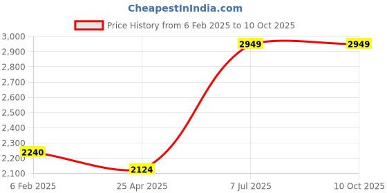 industrybuying.com Supertek CE Certified Compact and Safe Fabric Heating Mantle Controller, CH11160C/2 supertek Price History Graph from 6 Feb 2025 to 9 Oct 2025