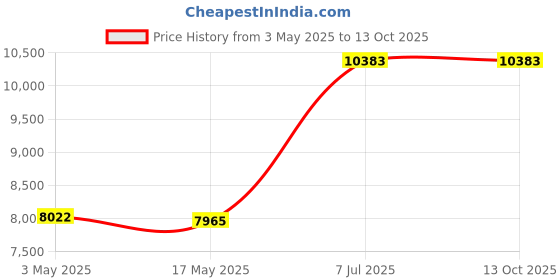 industrybuying.com Supertek CE Certified Stainless Steel Top Surface Magnetic Stirrer, Capacity Max 2 L, CH12393 supertek Price History Graph from 3 May 2025 to 13 Oct 2025