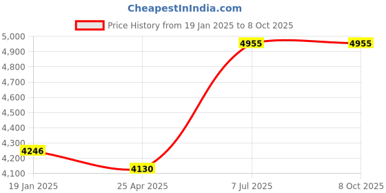 industrybuying.com Supertek Chemical Resistant Fast Release Pipette Pump, Capacity 10 ml, CH11815/4 (Pack of 12) supertek Price History Graph from 19 Jan 2025 to 7 Oct 2025