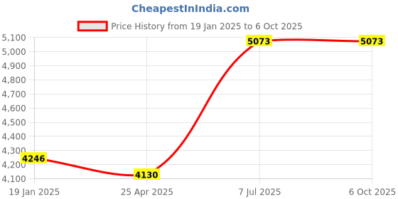 industrybuying.com Supertek Chemical Resistant Fast Release Pipette Pump, Capacity 2 ml, CH11815/1 (Pack of 12) supertek Price History Graph from 19 Jan 2025 to 6 Oct 2025