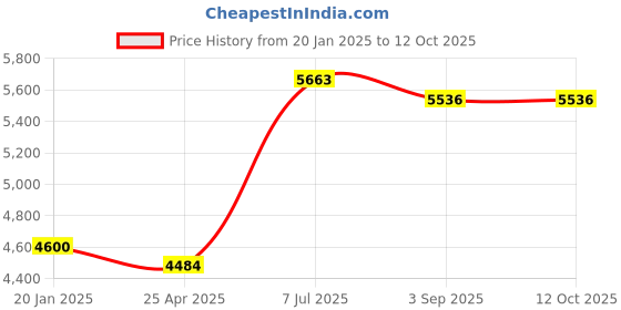 industrybuying.com Supertek Chemical Resistant Fast Release Pipette Pump, Capacity 25 ml, CH11815/5 (Pack of 12) supertek Price History Graph from 20 Jan 2025 to 12 Oct 2025