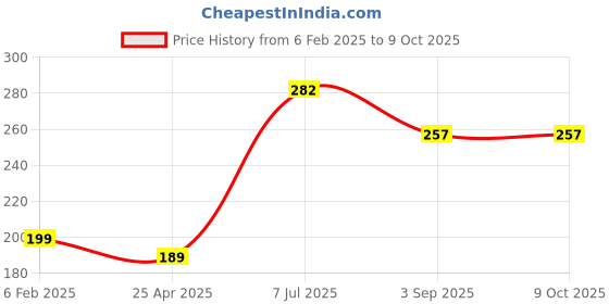 industrybuying.com Supertek Circular Top Cast Iron Tripod Stand, Diameter 100 mm, Height 150 mm, CH13060/1 supertek Price History Graph from 6 Feb 2025 to 8 Oct 2025