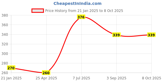 industrybuying.com Supertek Circular Top Cast Iron Tripod Stand, Diameter 125 mm, Height 200 mm, CH13060/3 supertek Price History Graph from 21 Jan 2025 to 8 Oct 2025