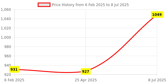industrybuying.com Supertek Circular Top Tripod Stand With Steel Legs and Triangular Attachment, Size 190 mm, CH13062/3 supertek Price History Graph from 6 Feb 2025 to 8 Jul 2025