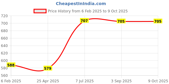 industrybuying.com Supertek Circular Top Tripod Stand With Steel Legs, Size 210 mm, CH13062/1 supertek Price History Graph from 6 Feb 2025 to 8 Oct 2025