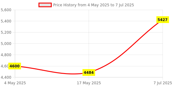 industrybuying.com Supertek Clear Folin Wu Digestion Tube Marked at 35 ml and 50 ml, 17.174.2520 (Pack of 20) supertek Price History Graph from 4 May 2025 to 7 Jul 2025