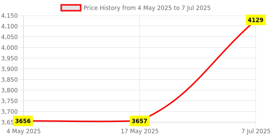 industrybuying.com Supertek Clear Quartz Combustion Boat With Handle, Outer Dia 18 mm, Length 77 mm, CHQT10/3 (Pack of 2) supertek Price History Graph from 4 May 2025 to 7 Jul 2025