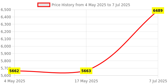 industrybuying.com Supertek Clear Quartz Combustion Boat With Handle, Outer Dia 22 mm, Length 100 mm, CHQT10/5 (Pack of 2) supertek Price History Graph from 4 May 2025 to 7 Jul 2025