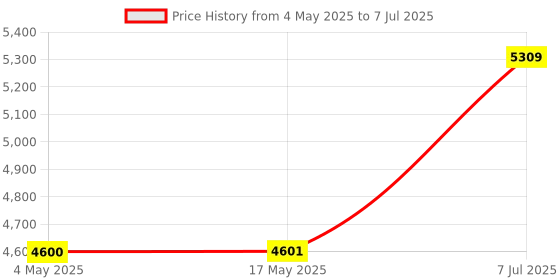 industrybuying.com Supertek Clear Quartz Combustion Boat With Handle, Outer Dia 22 mm, Length 77 mm, CHQT10/4 (Pack of 2) supertek Price History Graph from 4 May 2025 to 7 Jul 2025