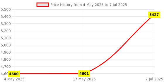 industrybuying.com Supertek Clear Quartz Glass Lid For 15 ml Crucible, CHQT12/1 (Pack of 5) supertek Price History Graph from 4 May 2025 to 7 Jul 2025