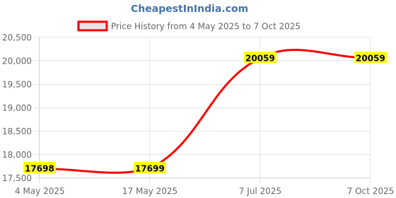 industrybuying.com Supertek Clear Quartz Glass Lid For 150 ml Crucible, CHQT12/5 (Pack of 5) supertek Price History Graph from 4 May 2025 to 7 Oct 2025