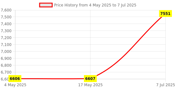 industrybuying.com Supertek Clear Quartz Glass Lid For 25 ml Crucible, CHQT12/2 (Pack of 5) supertek Price History Graph from 4 May 2025 to 7 Jul 2025