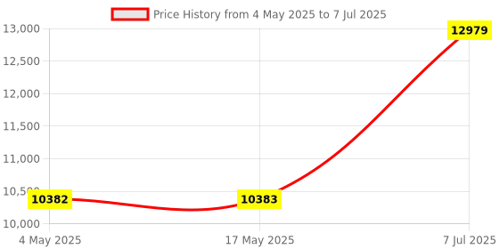industrybuying.com Supertek Clear Quartz Glass Lid For 50 ml Crucible, CHQT12/3 (Pack of 5) supertek Price History Graph from 4 May 2025 to 7 Jul 2025