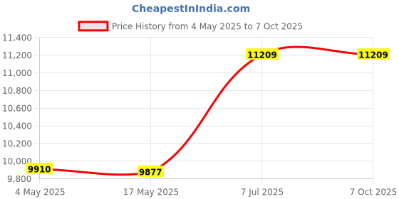 industrybuying.com Supertek Clevenger Apparatus For Determination of Volatile Oil Heavier Than Water, 16.430.1000 supertek Price History Graph from 4 May 2025 to 6 Oct 2025