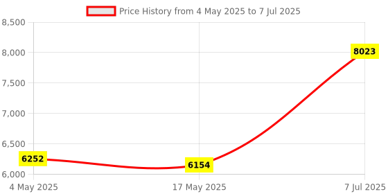 industrybuying.com Supertek Clevenger Apparatus For Determination of Volatile Oil Lighter Than Water, 16.428.1000 supertek Price History Graph from 4 May 2025 to 7 Jul 2025