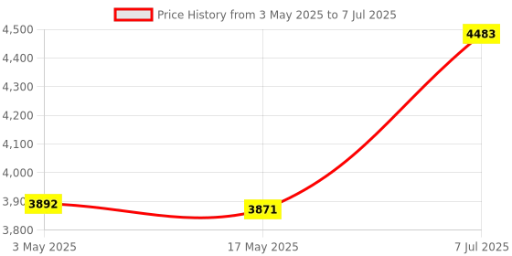 industrybuying.com Supertek Dean & Stark Moisture Determination Apparatus, Flask Capacity 1000 ml, 16.410.1000 supertek Price History Graph from 3 May 2025 to 7 Jul 2025