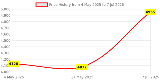 industrybuying.com Supertek Dean & Stark Moisture Determination Apparatus, Flask Capacity 1000 ml, 16.410.1000-1 supertek Price History Graph from 4 May 2025 to 7 Jul 2025