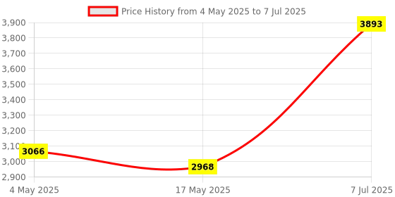 industrybuying.com Supertek Dean & Stark Moisture Determination Apparatus, Flask Capacity 250 ml, 16.410.0250 supertek Price History Graph from 4 May 2025 to 7 Jul 2025