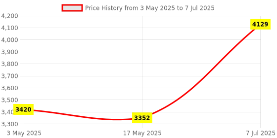 industrybuying.com Supertek Dean & Stark Moisture Determination Apparatus, Flask Capacity 500 ml, 16.410.0500 supertek Price History Graph from 3 May 2025 to 7 Jul 2025