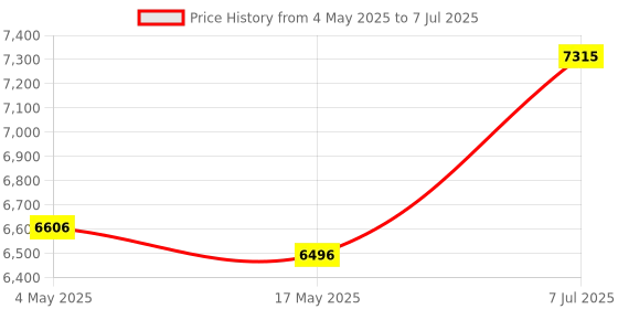industrybuying.com Supertek Dean & Stark Moisture Determination Apparatus With NABL Certificate, Flask Capacity 1000 ml, 16.412.1000 supertek Price History Graph from 4 May 2025 to 7 Jul 2025