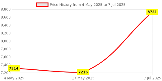 industrybuying.com Supertek Dean & Stark Moisture Determination Apparatus With NABL Certificate, Flask Capacity 1000 ml, 16.412.1000-1 supertek Price History Graph from 4 May 2025 to 7 Jul 2025