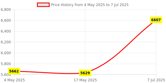 industrybuying.com Supertek Dean & Stark Moisture Determination Apparatus With NABL Certificate, Flask Capacity 250 ml, 16.412.0250 supertek Price History Graph from 4 May 2025 to 7 Jul 2025