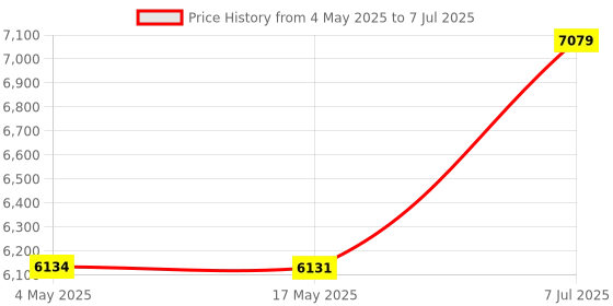 industrybuying.com Supertek Dean & Stark Moisture Determination Apparatus With NABL Certificate, Flask Capacity 500 ml, 16.412.0500 supertek Price History Graph from 4 May 2025 to 7 Jul 2025
