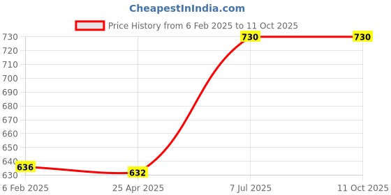 industrybuying.com Supertek Die Cast Metal Burette Clamp With Spring Loaded Positive Grip, For One Burette, CH10546/1 supertek Price History Graph from 6 Feb 2025 to 11 Oct 2025