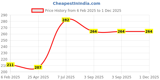 industrybuying.com Supertek Die Pressed Plated Steel Burette Clamp For One Burette, CH10540/1 supertek Price History Graph from 6 Feb 2025 to 30 Nov 2025