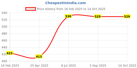industrybuying.com Supertek Die Pressed Plated Steel Burette Clamp For Two Burettes, CH10540/2 supertek Price History Graph from 16 Feb 2025 to 13 Oct 2025