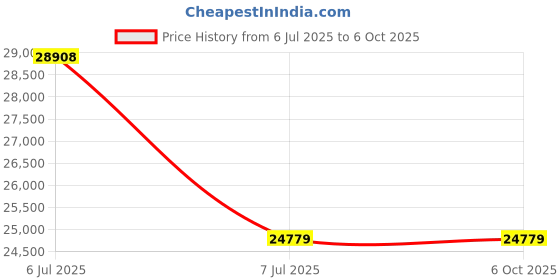 industrybuying.com Supertek Digital Heating Mantle With Stirrer, Rating 200 W, Flask Capacity 500 ml, CH11172D/4 supertek Price History Graph from 6 Jul 2025 to 5 Oct 2025