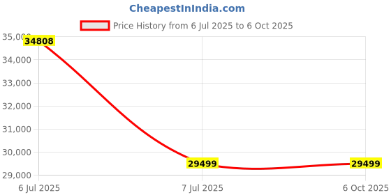 industrybuying.com Supertek Digital Heating Mantle With Stirrer, Rating 450 W, Flask Capacity 2000 ml, CH11172D/6 supertek Price History Graph from 6 Jul 2025 to 5 Oct 2025