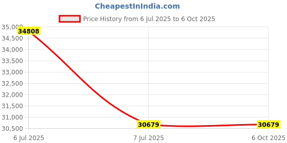 industrybuying.com Supertek Digital Heating Mantle With Stirrer, Rating 450 W, Flask Capacity 3000 ml, CH11172D/7 supertek Price History Graph from 6 Jul 2025 to 6 Oct 2025