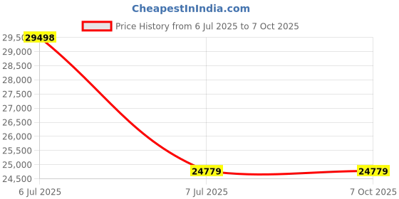 industrybuying.com Supertek Digital Heating Mantle With Stirrer, Rating 60 W, Flask Capacity 100 ml, CH11172D/2 supertek Price History Graph from 6 Jul 2025 to 6 Oct 2025
