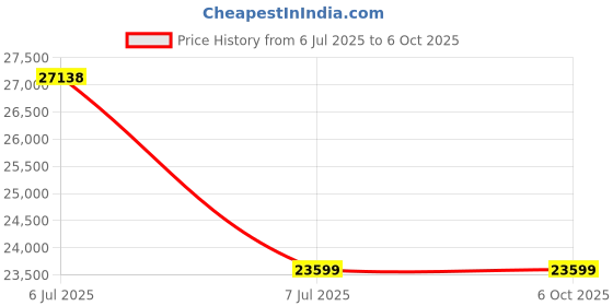 industrybuying.com Supertek Digital Heating Mantle With Stirrer, Rating 60 W, Flask Capacity 50 ml, CH11172D/1 supertek Price History Graph from 6 Jul 2025 to 6 Oct 2025