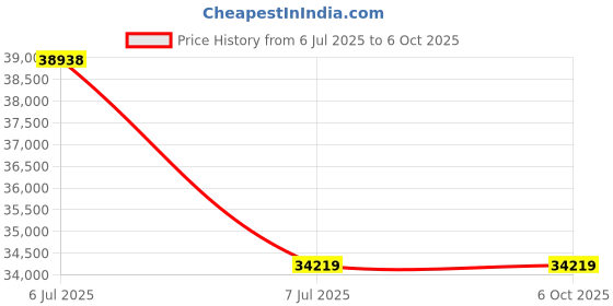 industrybuying.com Supertek Digital Heating Mantle With Stirrer, Rating 600 W, Flask Capacity 5000 ml, CH11172D/8 supertek Price History Graph from 6 Jul 2025 to 6 Oct 2025