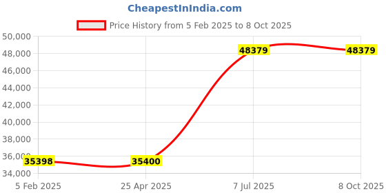 industrybuying.com Supertek Digital Unstirred Water Bath, Heater Rating 1000 W, Capacity 12 L, CH10124D/1 supertek Price History Graph from 5 Feb 2025 to 8 Oct 2025