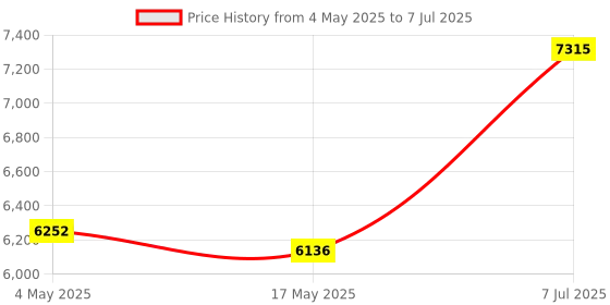 industrybuying.com Supertek Distillation Apparatus With Friedrich Condenser and Stopper, Flask Capacity 2000 ml, 16.458.2000 supertek Price History Graph from 4 May 2025 to 7 Jul 2025