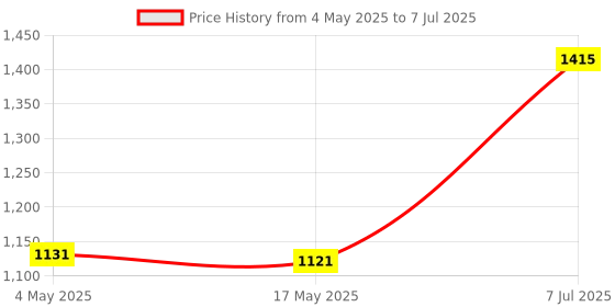 industrybuying.com Supertek Distillation Flask With 19/26 Joint, Side Arm, Capacity 125 ml, 15.144.0125 (Pack of 2) supertek Price History Graph from 4 May 2025 to 7 Jul 2025