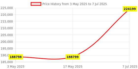industrybuying.com Supertek Double Quartz Distillation Unit, Power Rating 3 kW, Distilled Output 1.5 LPH, CH14045-15DQ supertek Price History Graph from 3 May 2025 to 7 Jul 2025
