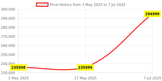 industrybuying.com Supertek Double Quartz Distillation Unit, Power Rating 4.4 kW, Distilled Output 2.5 LPH, CH14045-25DQ supertek Price History Graph from 3 May 2025 to 7 Jul 2025