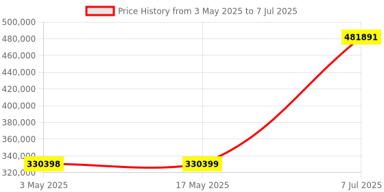 industrybuying.com Supertek Double Quartz Distillation Unit, Power Rating 8 kW, Distilled Output 4 LPH, CH14045-40DQ supertek Price History Graph from 3 May 2025 to 7 Jul 2025