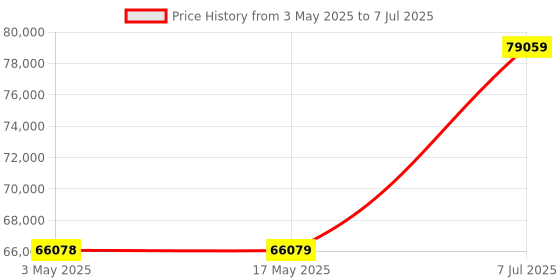 industrybuying.com Supertek Double Stage Borosilicate Distillation Unit, Power Rating 3 kW, CH14031-20D supertek Price History Graph from 3 May 2025 to 7 Jul 2025