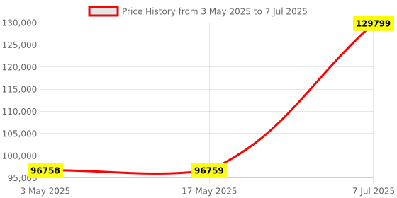 industrybuying.com Supertek Double Stage Borosilicate Distillation Unit, Power Rating 6 kW, CH14031-40D supertek Price History Graph from 3 May 2025 to 7 Jul 2025