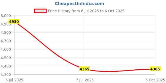 industrybuying.com Supertek Double Surface Condenser Jacketed Coil, Cone Size 34/35, 16.128.0050 supertek Price History Graph from 6 Jul 2025 to 5 Oct 2025