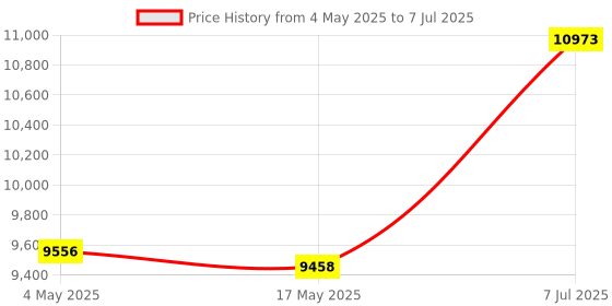 industrybuying.com Supertek Essential Oil Determination Apparatus Clevenger Type, Flask Capacity 1000 ml, 16.426.1000 supertek Price History Graph from 4 May 2025 to 7 Jul 2025